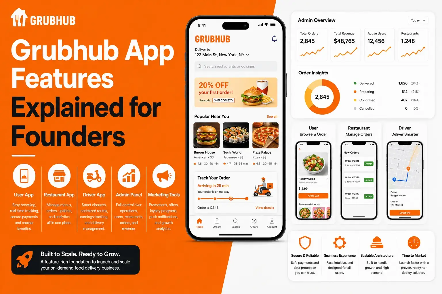 Infographic showcasing key Grubhub app features, including user app, restaurant app, driver app, admin panel, marketing tools, order tracking, analytics dashboard, and food delivery management features.