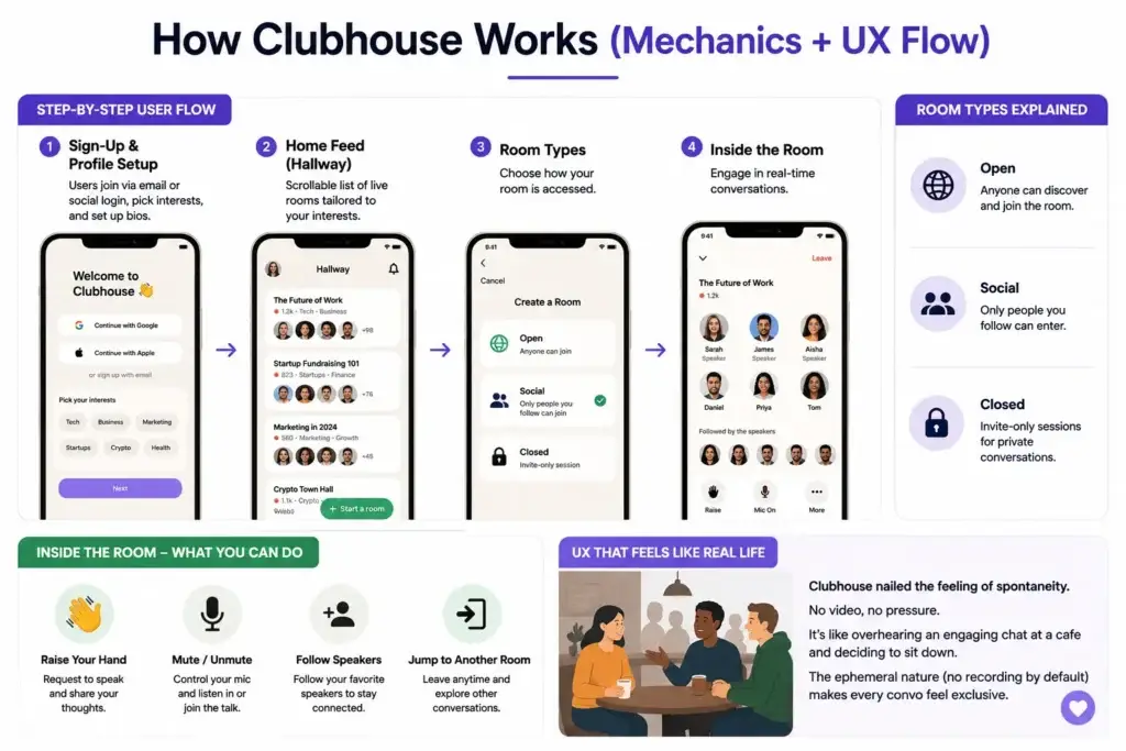 What is Clubhouse App and How Does It Work? 1 Infographic explaining how Clubhouse works, showcasing the user journey from profile setup and hallway feed to room creation, real-time conversations, room types, and interactive audio features.