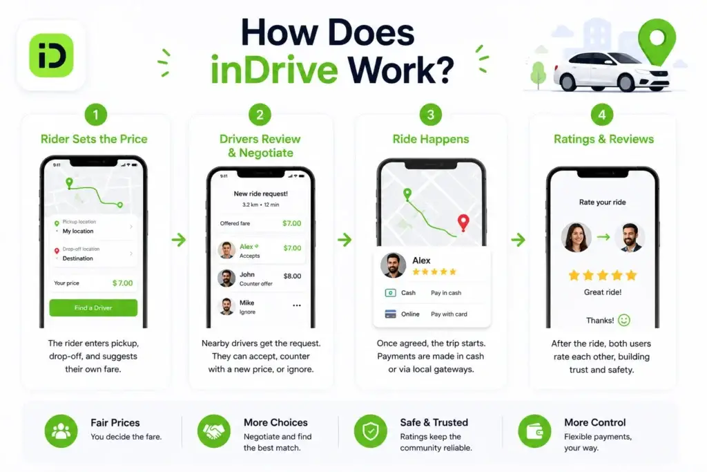 What is InDrive App and How Does It Work? 1 inDrive workflow infographic showing four ride-hailing steps including rider fare setting, driver negotiation, trip confirmation, payment options, and ratings after the ride.