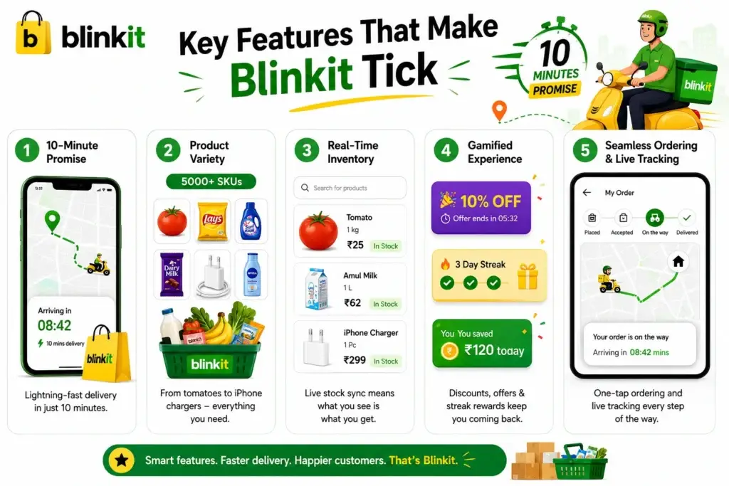 What is Blinkit App and How Does It Work? 1 Infographic showing the key features that make Blinkit successful, including 10-minute delivery, product variety, real-time inventory, gamified offers, and live order tracking