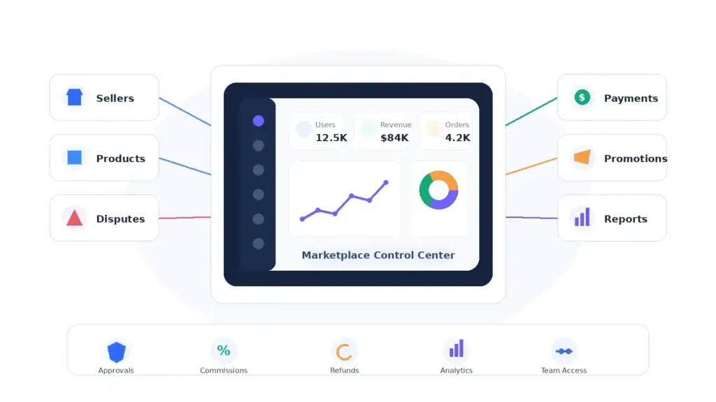 Online Retail Marketplace Growth Strategy: Seller Acquisition, Buyer Demand, and Repeat Purchases 2 Online retail marketplace admin control center for managing sellers, products, payments, disputes, promotions, analytics, and commissions.