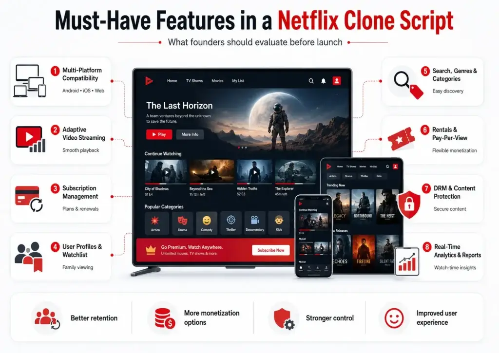 Best Netflix Clone Script in 2026: Features, Pricing & OTT Launch Guide 1 Netflix clone script features infographic showing multi-platform compatibility, adaptive video streaming, subscription management, user profiles, search, pay-per-view, DRM protection, and analytics.