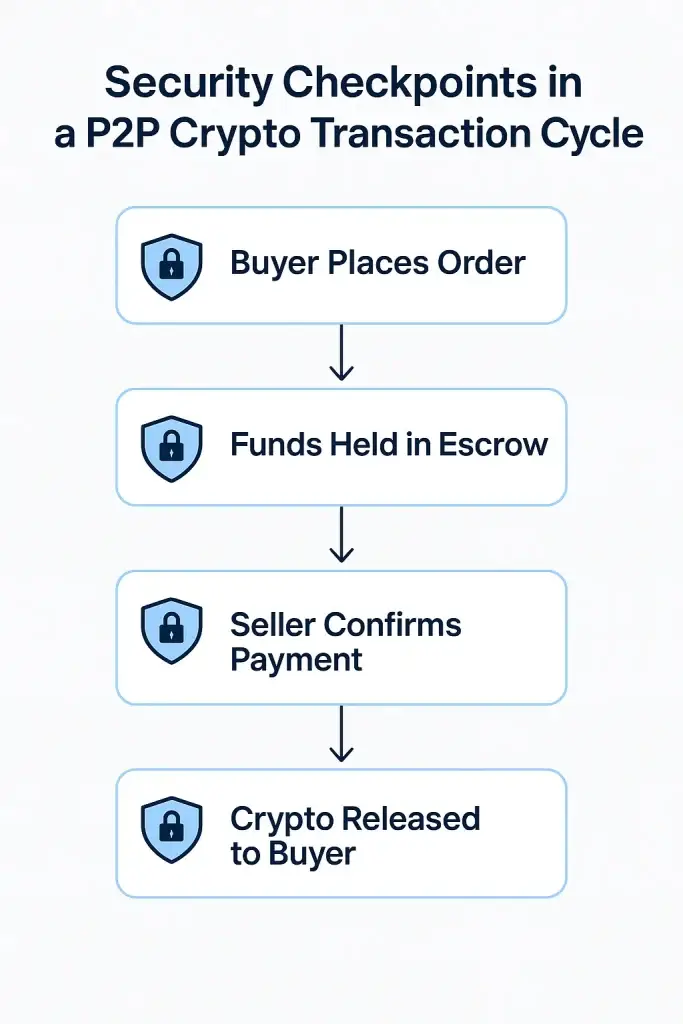 How Much Does It Cost to Build a Peer-to-Peer Cryptocurrency Marketplace in 2026 3 p2p crypto security transaction flowchart