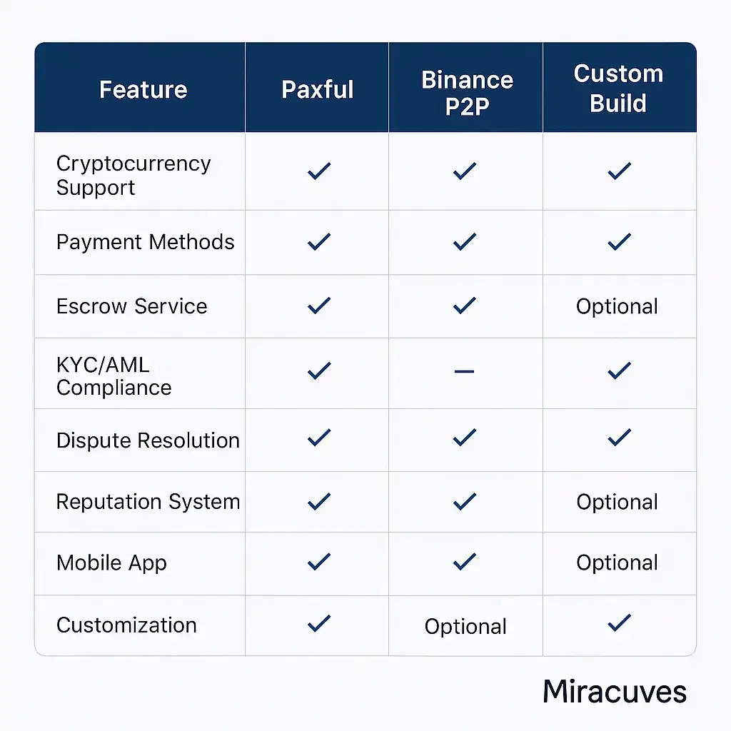 How Much Does It Cost to Build a Peer-to-Peer Cryptocurrency Marketplace in 2026 2 paxful binance miracuves feature comparison