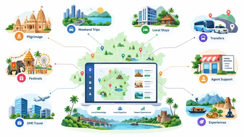 Growth Strategy for a Regional Travel Booking Platform: Building Local Inventory, Traveler Demand, and Repeat Bookings 1 Regional travel platform connecting pilgrimage trips, festivals, weekend travel, local stays, transfers, SME travel, travel agents, and local experiences