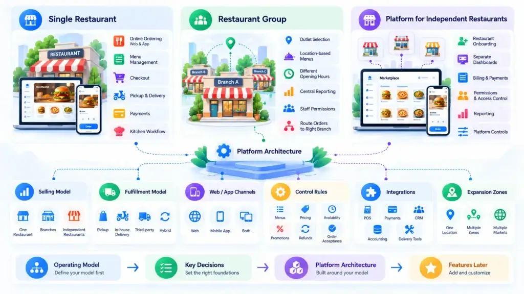 What Features and Cost Factors Matter Most When Planning a Direct Restaurant Ordering Platform? 1 Restaurant ordering platform architecture for single restaurants, restaurant groups, and independent restaurant marketplaces with fulfillment, integrations, control rules, and expansion options.