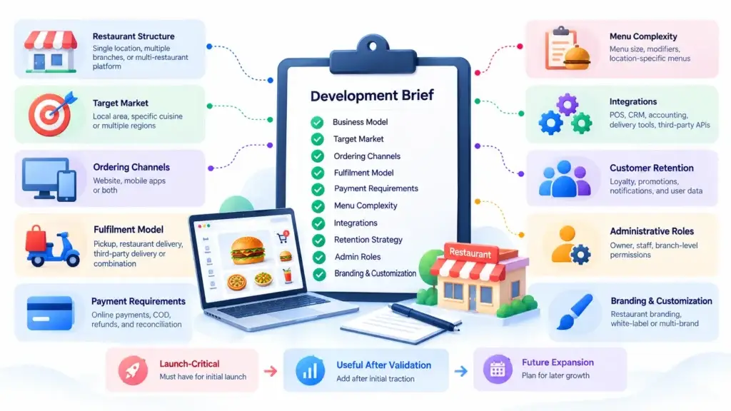 What Features and Cost Factors Matter Most When Planning a Direct Restaurant Ordering Platform? 2 Restaurant ordering platform development brief covering business model, target market, ordering channels, fulfillment, payments, menu complexity, integrations, retention, admin roles, and branding.