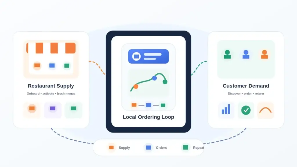 Growth Strategy for a Direct Restaurant Ordering Platform: Restaurant Acquisition, Local Demand, and Repeat Orders 1 Local restaurant ordering loop connecting restaurant supply, customer demand, orders, and repeat purchases.