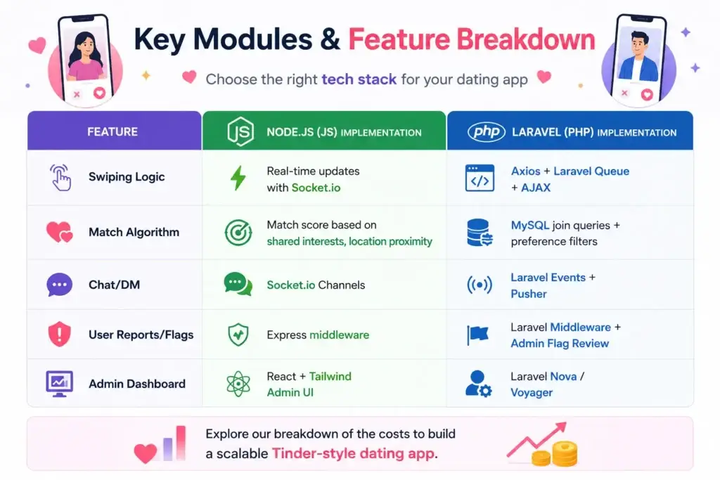 How to Build an App Like Tinder: Full Stack Developer Tutorial (JS + PHP Approach) 1 Tinder-style dating app feature breakdown infographic comparing Node.js and Laravel implementation for swiping logic, match algorithm, chat, reports, and admin dashboard.
