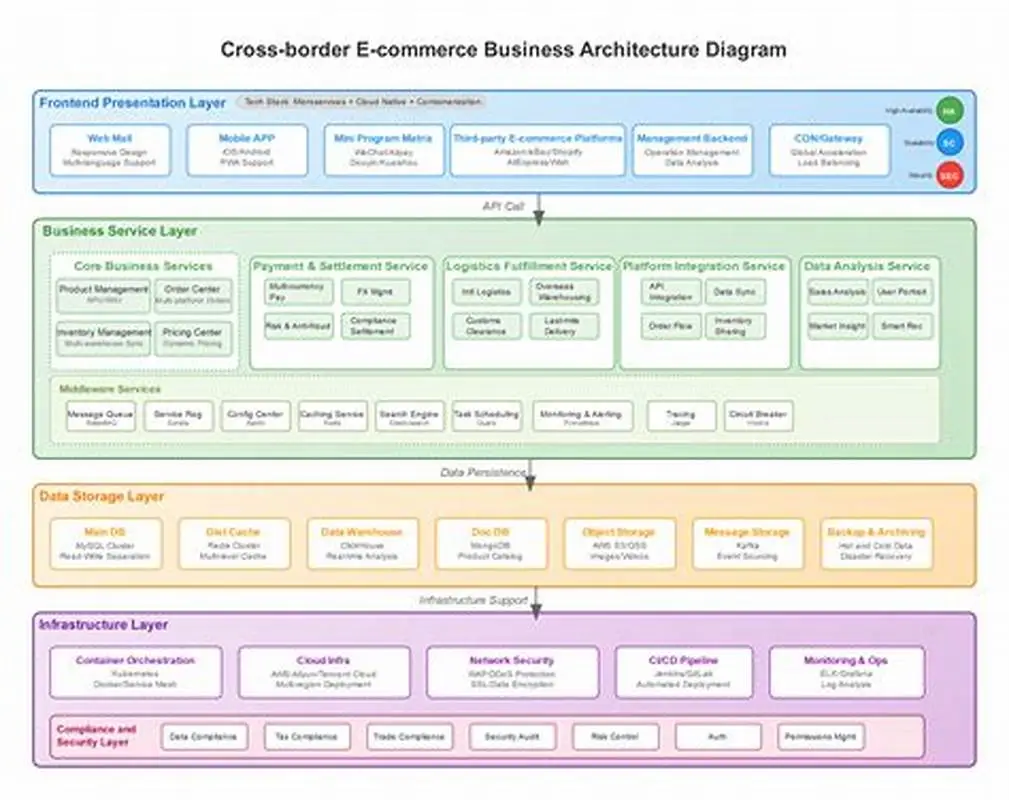 What Drives the Cost of Building an Online Marketplace? 2 typical marketplace backend architecture diagram