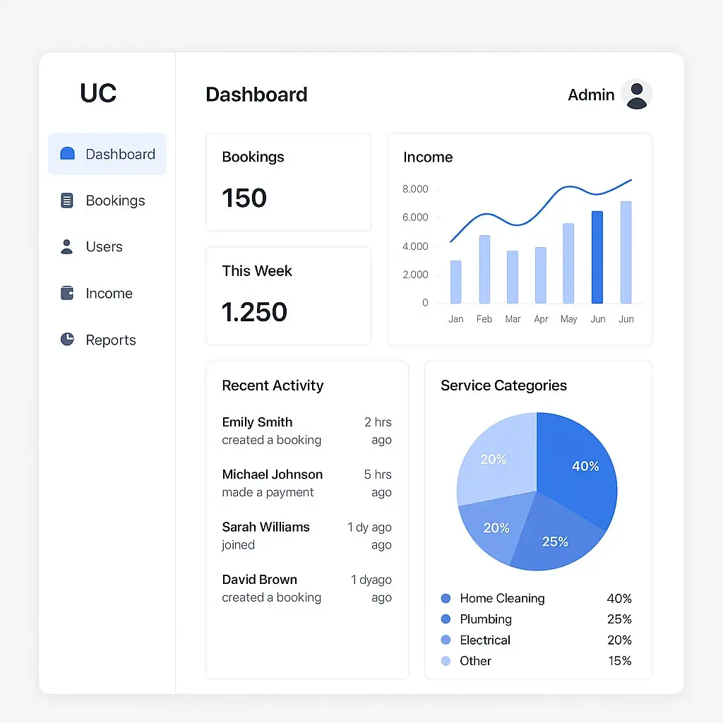UrbanClap Feature List for Startups Building Service Apps 2 urbanclap admin dashboard bookings income users
