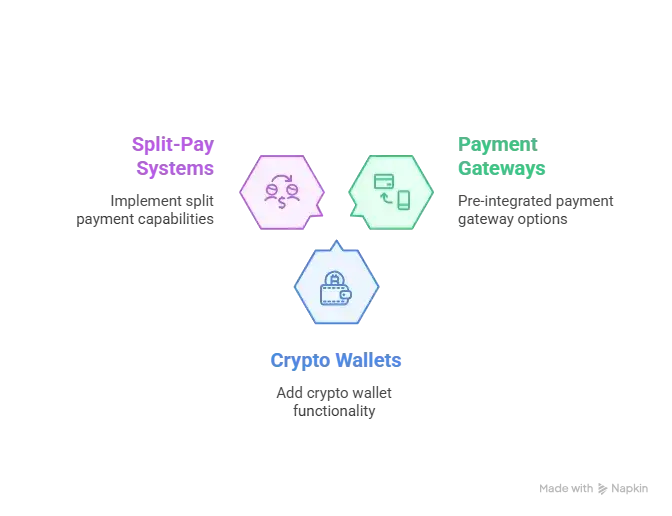 Reasons startup choose our neobank clone over custom development 1 Infographic showing supported fintech integrations like Stripe, Razorpay, Plaid, Wise, Bitcoin, and credit cards