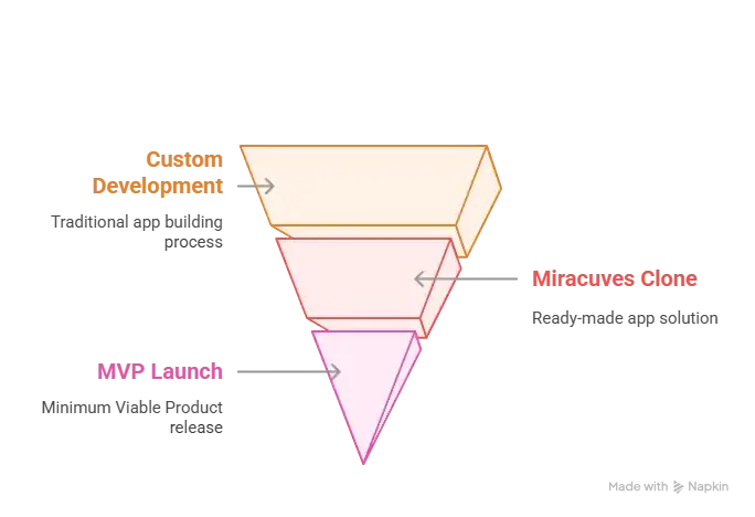 Reasons startup choose our tinder clone over custom development 1 Visual comparison between Tinder clone and custom dating app development