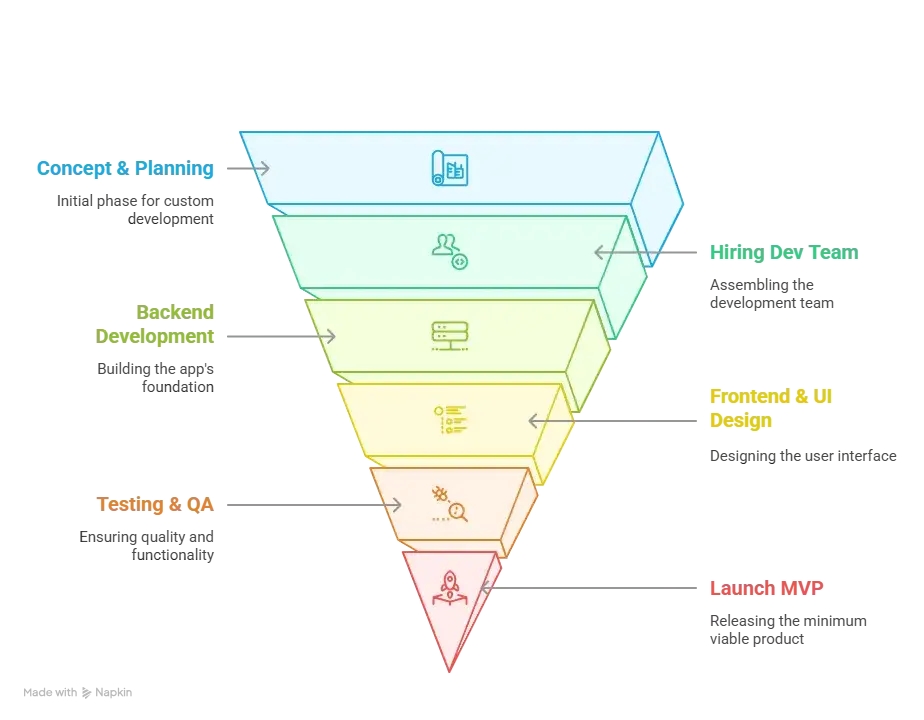 Reasons startup choose our bumble clone over custom development 1 Man choosing between custom app development and dating bumble clone with smartphone interfaces