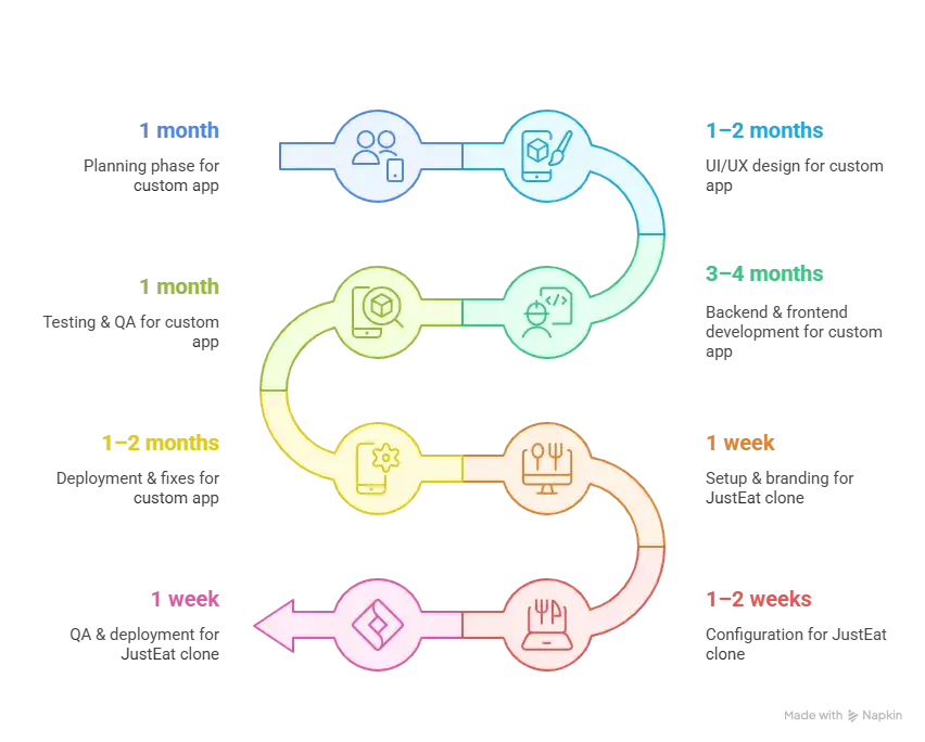 ย Reasons startup choose our justeat clone over custom development 1 Infographic comparing development timelines for Custom Build vs. JustEat Clone