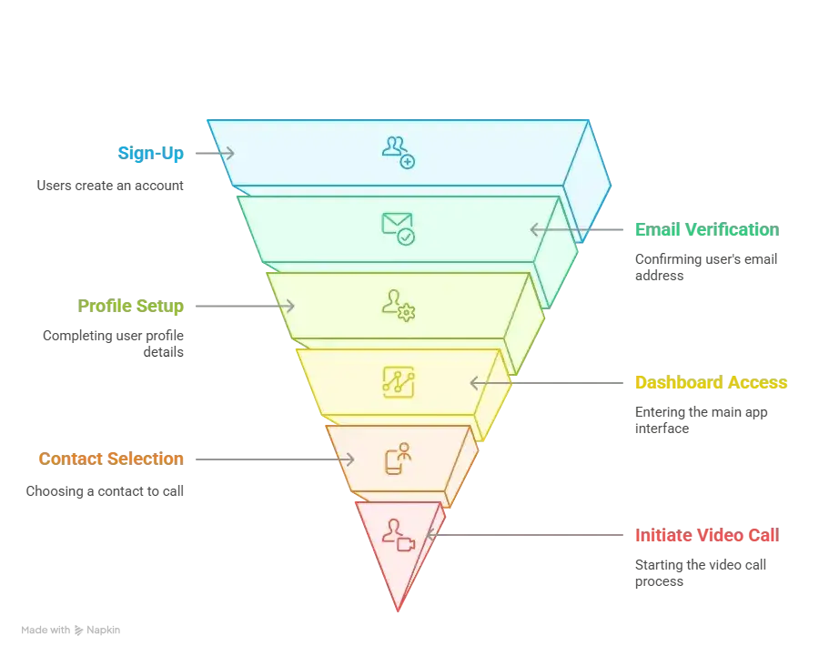 Reasons startup choose our skype clone over custom development 1 Modern UX flow diagram of a Skype-style video calling app showing onboarding to in-call user journey