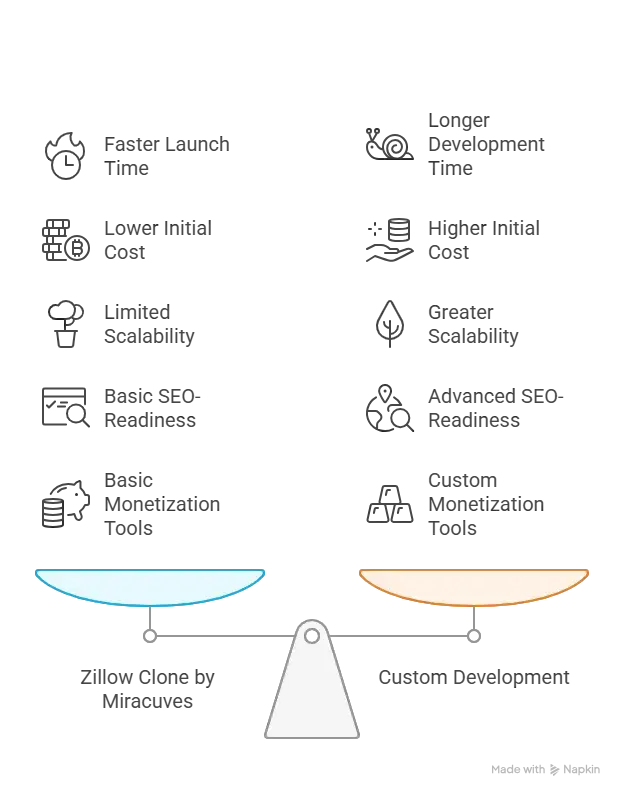 Reasons startup choose our Zillow clone over custom development 1 Entrepreneur building a real estate app on desktop with home listings and location map Zillow clone