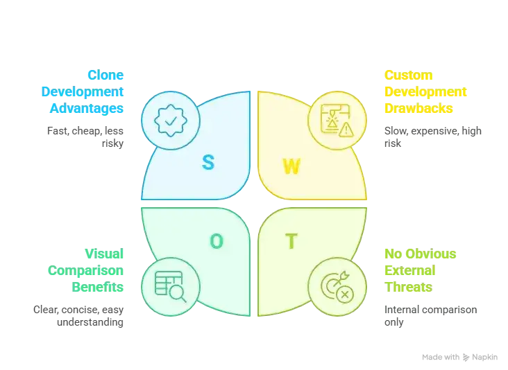 Reasons startup choose our Alibaba clone over custom development 1 Illustration comparing Alibaba clone app development with custom development path