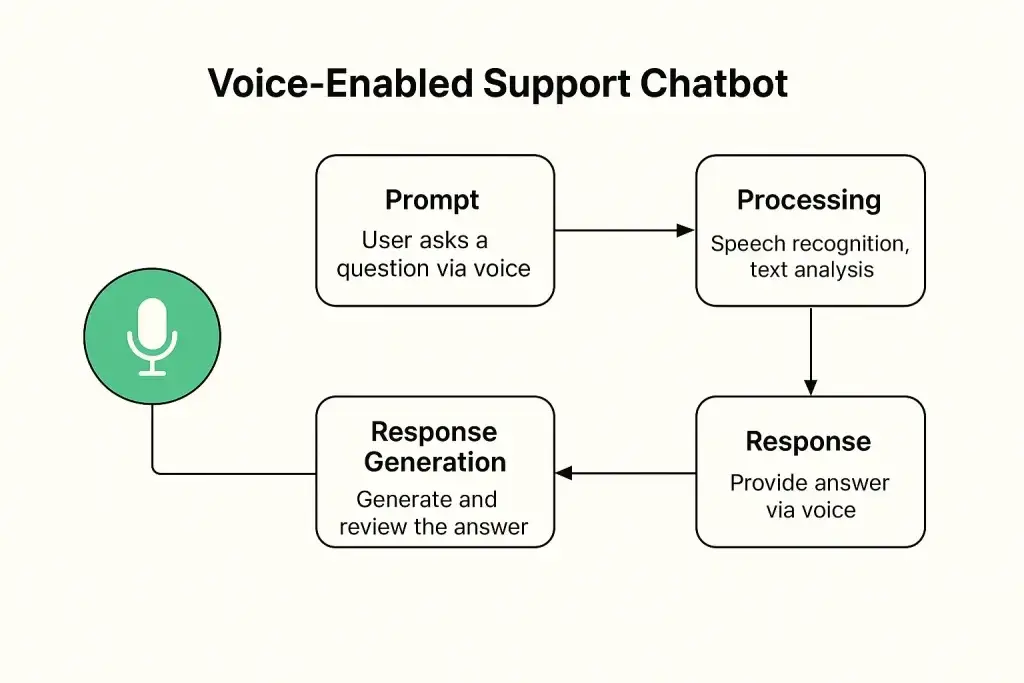 How Much Does It Cost to Build an AI Chatbot Like Gemini in 2025 2 voice enabled support chatbot user flow