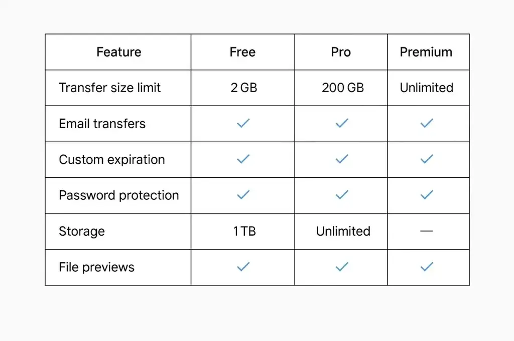 WeTransfer App Features List: The Simplicity Behind the Sharing Giant 2 wetransfer pricing feature comparison table 2