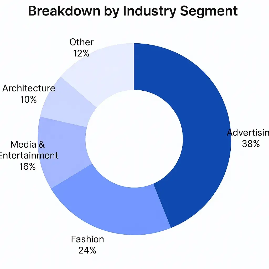 WeTransfer App Features List: The Simplicity Behind the Sharing Giant 4 wetransfer usage by industry pie chart