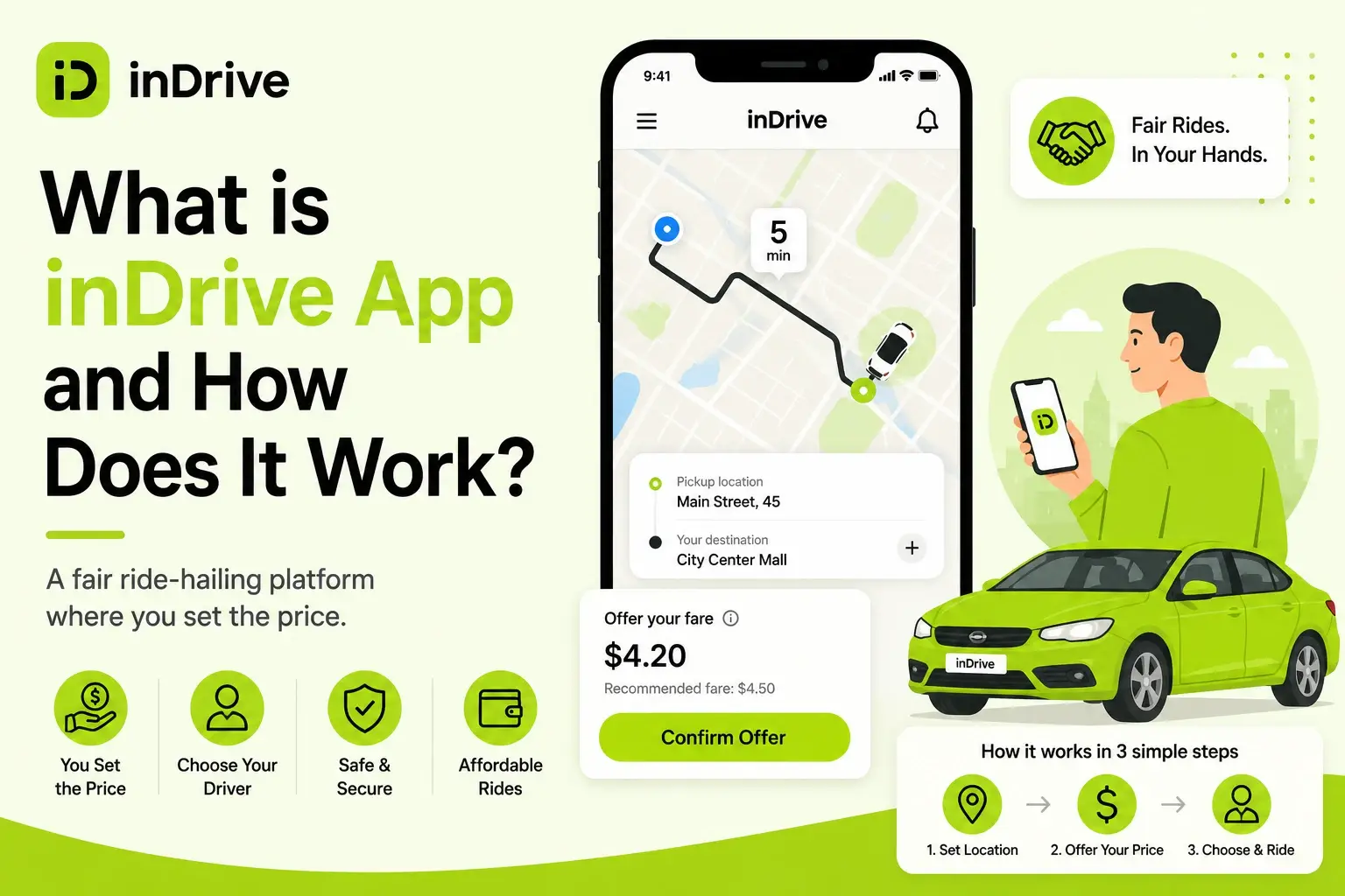 inDrive app explainer graphic showing a ride-hailing interface, fare offer screen, route map, green car, and steps to set location, offer price, and choose a driver.