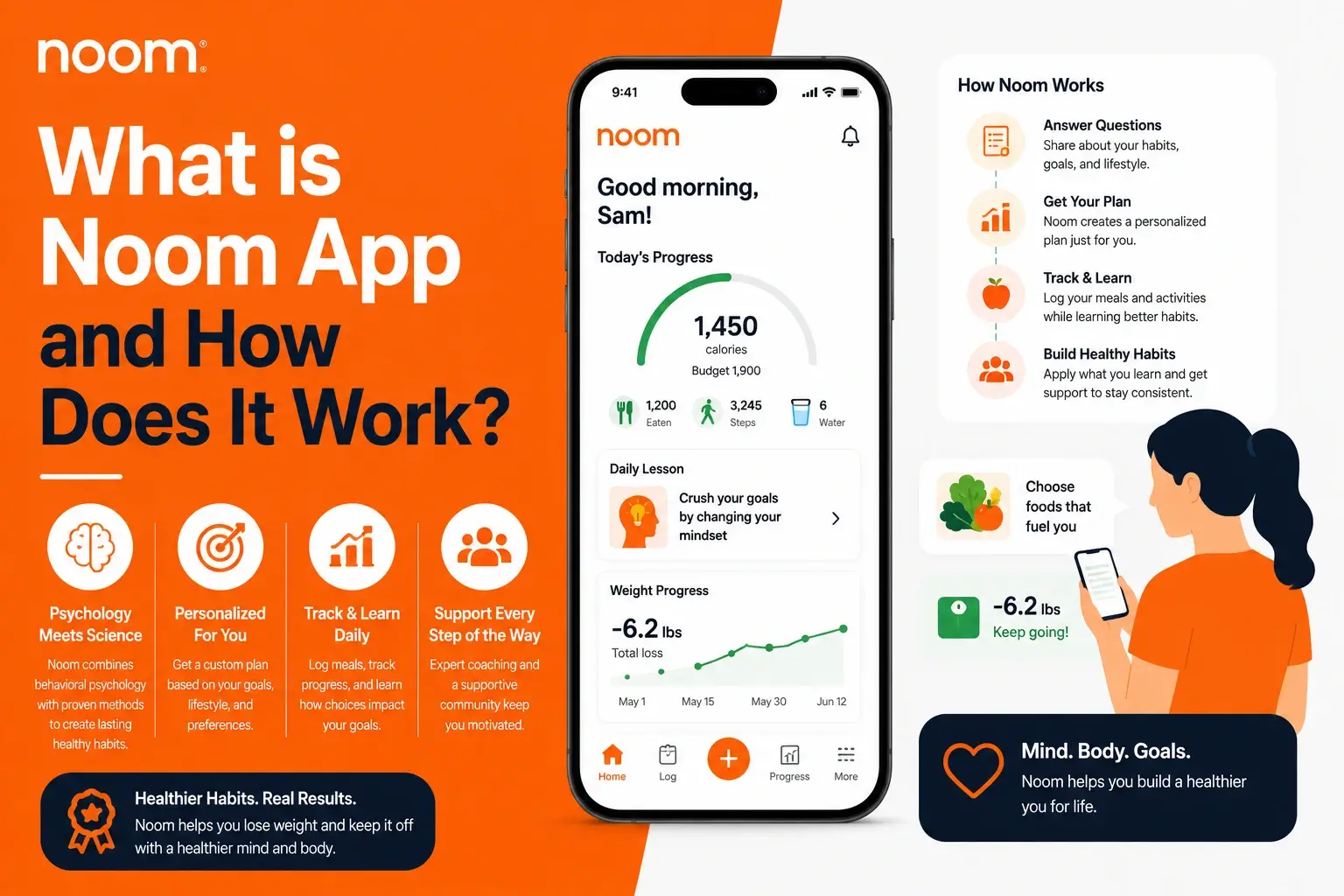 Infographic explaining what the Noom app is and how it works, featuring personalized weight-loss plans, habit tracking, behavioral psychology, progress monitoring, and healthy lifestyle coaching.