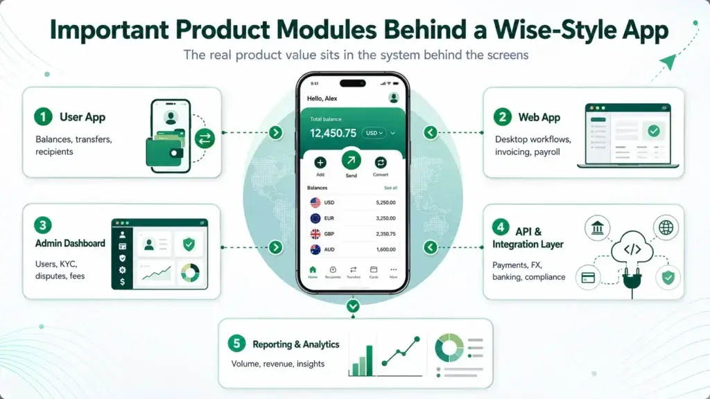 What is a Wise App and How Does It Work? 2 Wise-style app product modules showing user app, web app, admin dashboard, API integration layer, reporting analytics, balances, transfers, KYC, payments, FX, and compliance