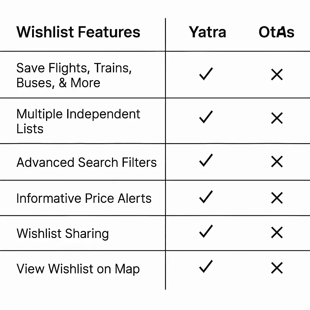 Yatra App Features List: What Makes This Travel App a Smart Choice for Entrepreneurs? 3 wishlist features yatra vs other otas 1