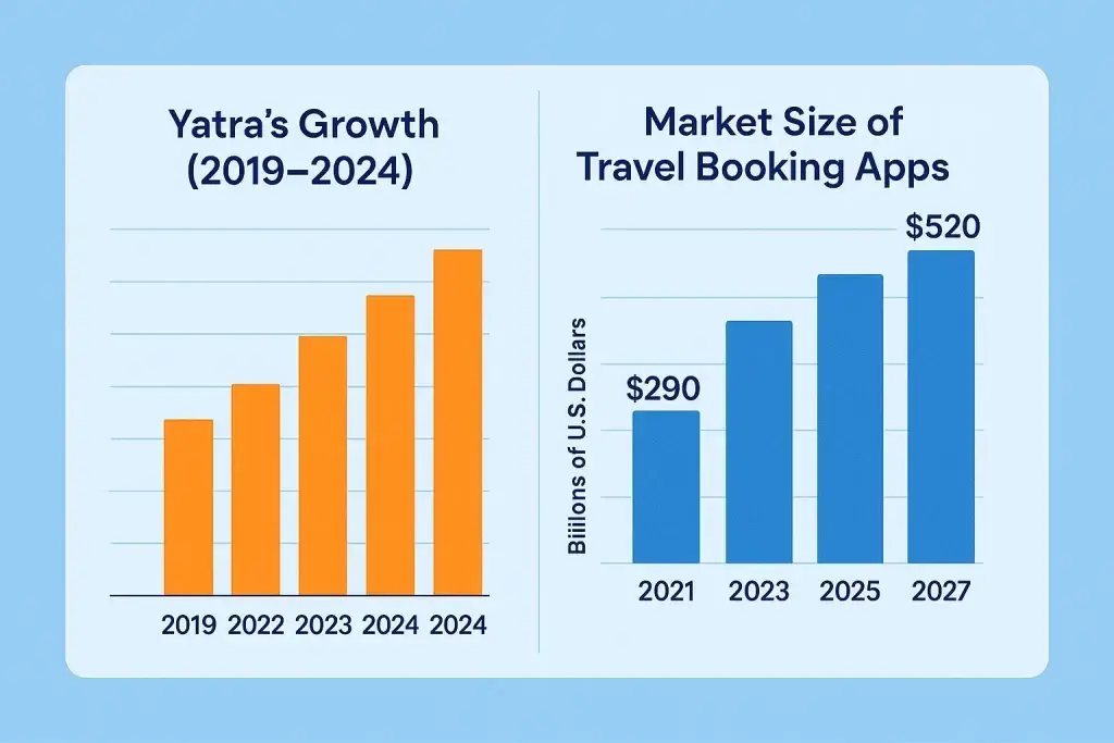 Yatra App Features List: What Makes This Travel App a Smart Choice for Entrepreneurs? 1 yatra growth market size infographic