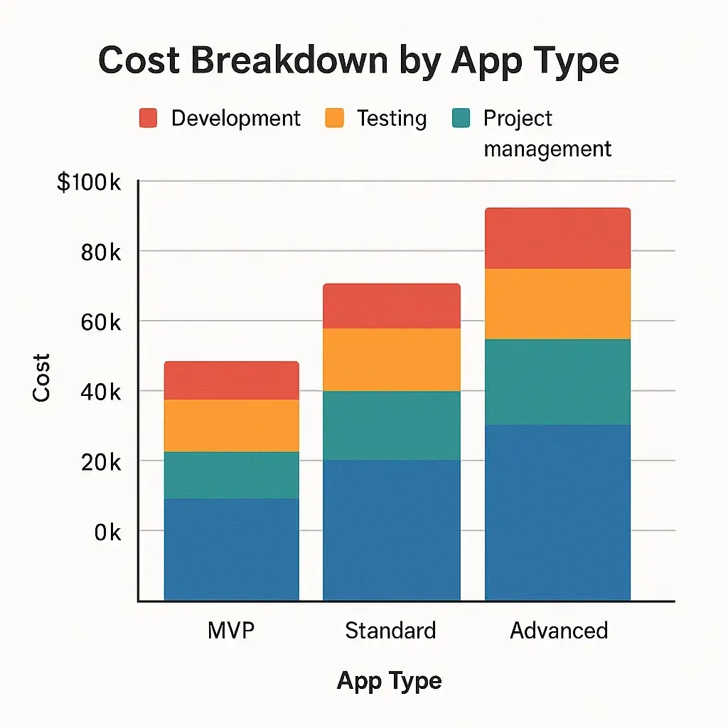Most Profitable E-commerce Apps to Launch in 2025 2 App Cost Breakdown