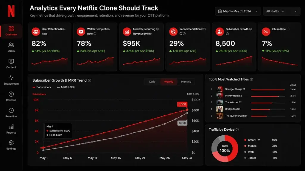How to Build an App Like Netflix: A Developerโs Guide 3 Netflix clone analytics dashboard showing user retention, watch completion rate, subscriber growth, MRR, churn rate, content performance metrics, and OTT platform analytics charts.