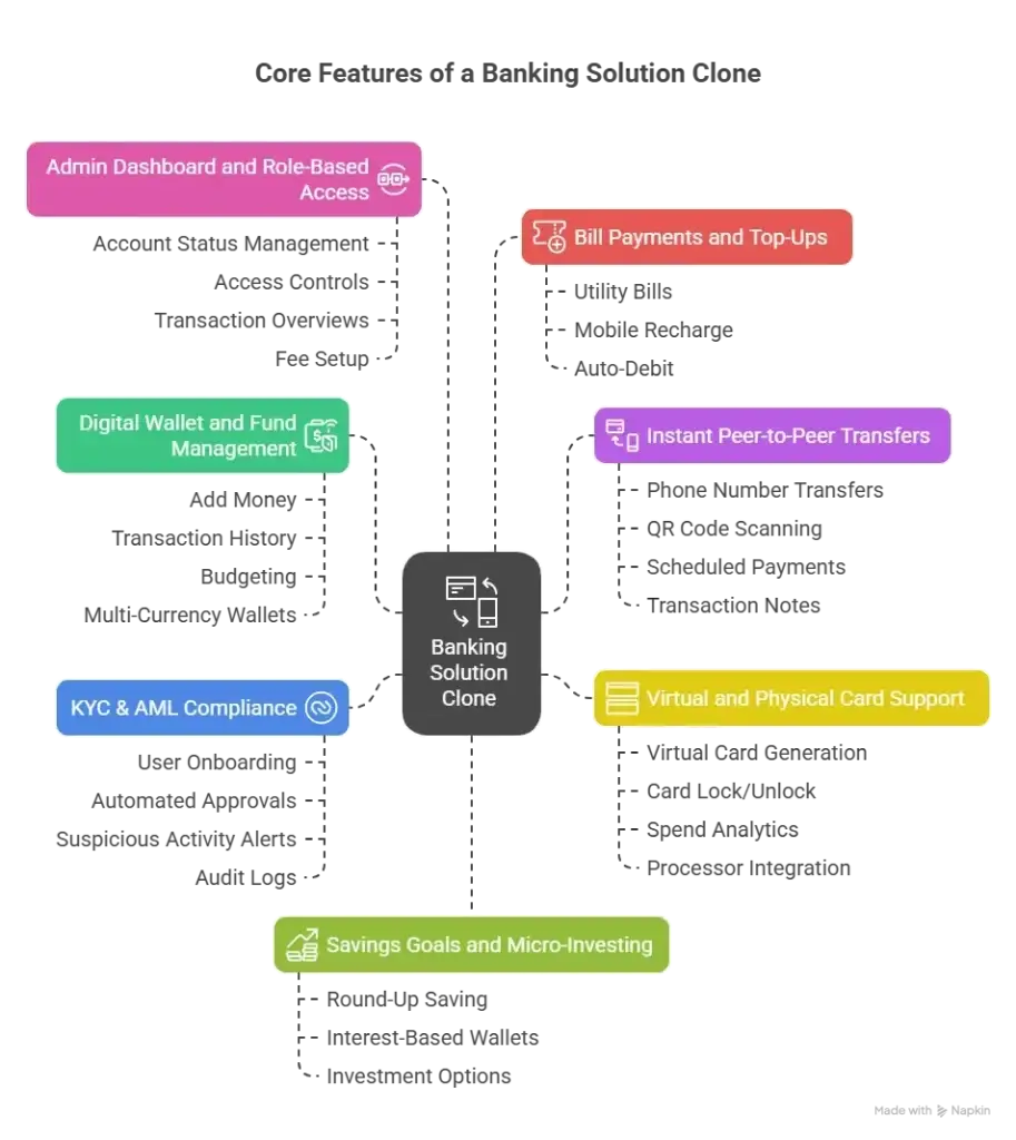 Best Banking Solution Clone script in 2026: Features & Pricing Compared 1 Core Features Every Banking Solution Clone Scripts Must Include