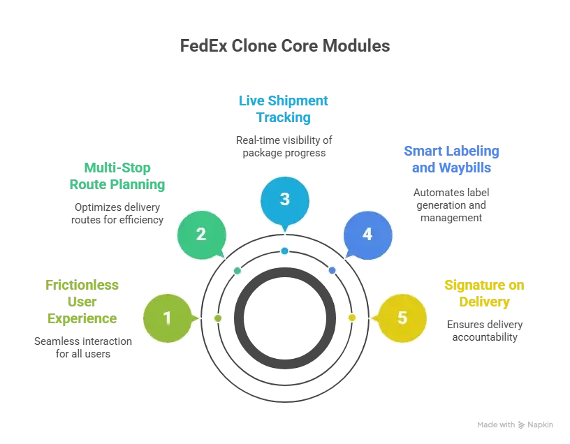Best FedEx Clone Script in 2026: Features & Pricing Compared 1 Core Modules Your FedEx Clone Scripts Must Include