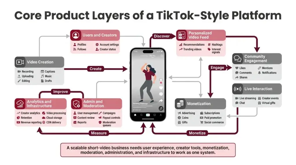 TikTok vs YouTube: Business Model Breakdown for App Entrepreneursย 2 Core product layers of a TikTok-style short-video platform
