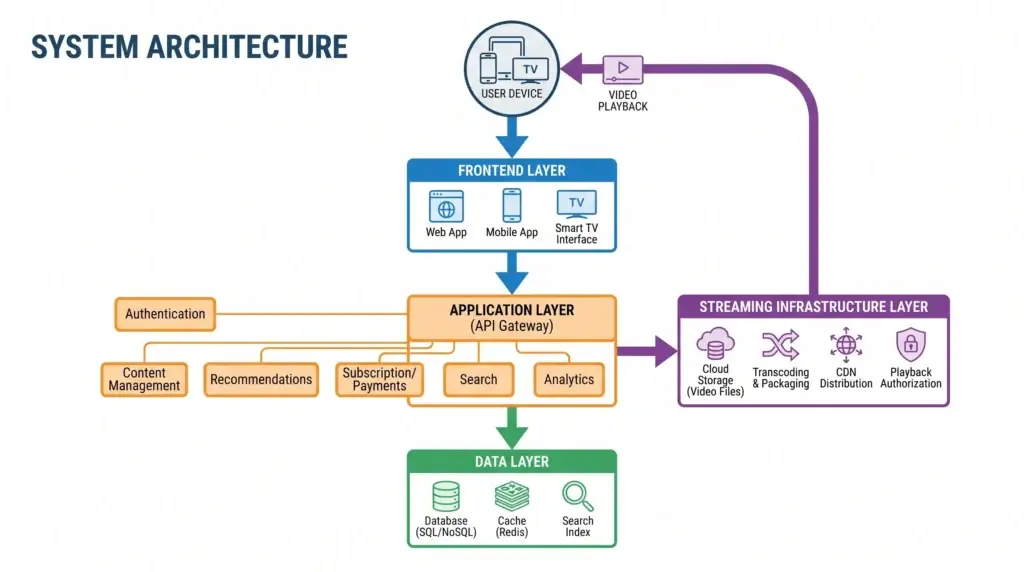 How to Build an App Like Netflix: A Developerโs Guide 1 OTT streaming platform architecture diagram showing frontend layer, application layer, data layer, streaming infrastructure, content management, recommendation engine, CDN distribution, and video playback workflow.