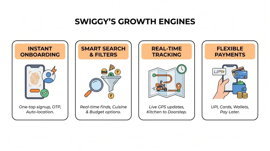 Essential Swiggy Features for Delivery App Startups 1 Infographic showing Swiggy’s growth engines including instant onboarding, smart search and filters, real-time tracking, and flexible payment options for food delivery apps.