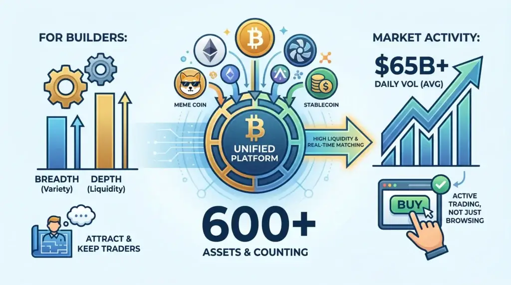 Powering Your Startup | A Breakdown of Key Binance Features 1 Infographic showing Binance-inspired crypto platform features with 600 plus assets, Bitcoin, Ethereum, meme coins, stablecoins, liquidity depth, real-time matching, daily volume, and active trading.