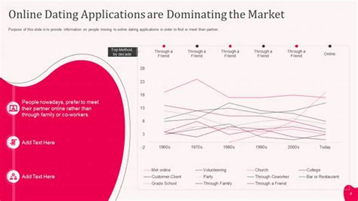 Most Profitable Dating Apps to Launch in 2025 2 Dating Market Growth Infographic