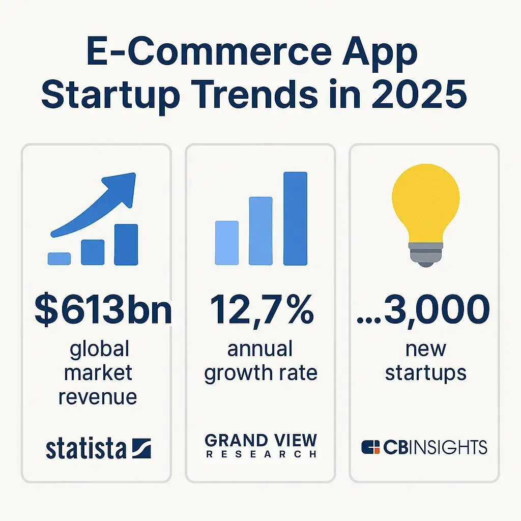Most Profitable E-commerce Apps to Launch in 2025 1 E commerce Startup Trends