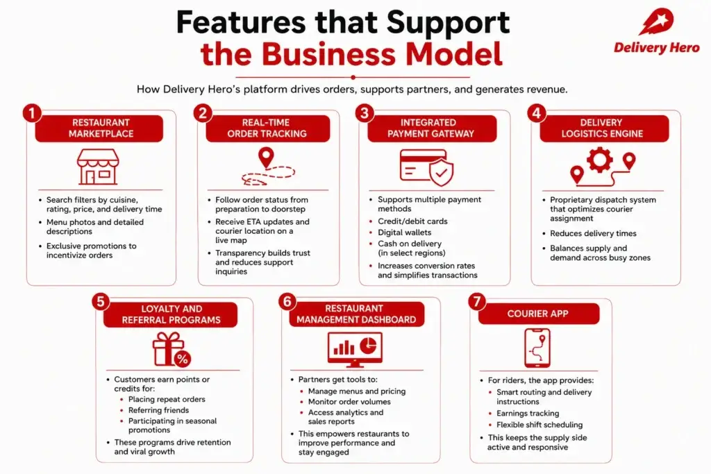 Business Model of Delivery Hero | Global Food Delivery Success 1 Informative infographic explaining the key features that support Delivery Heroโs business model, including restaurant marketplace, order tracking, payment gateway, logistics engine, loyalty programs, restaurant dashboard, and courier app in a clean red-and-white corporate layout.