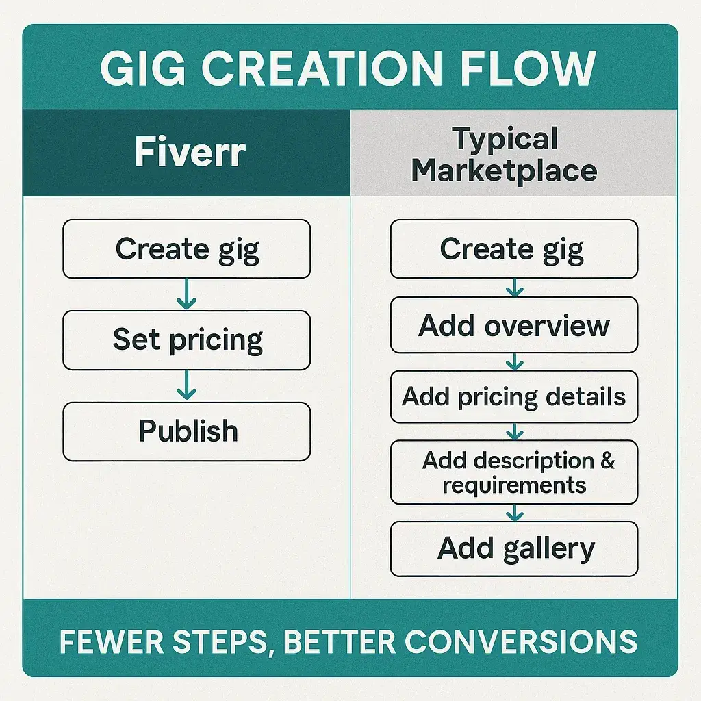 Top Fiverr Features That Power Freelance Platforms 1 Fiverr vs Marketplace Infographic