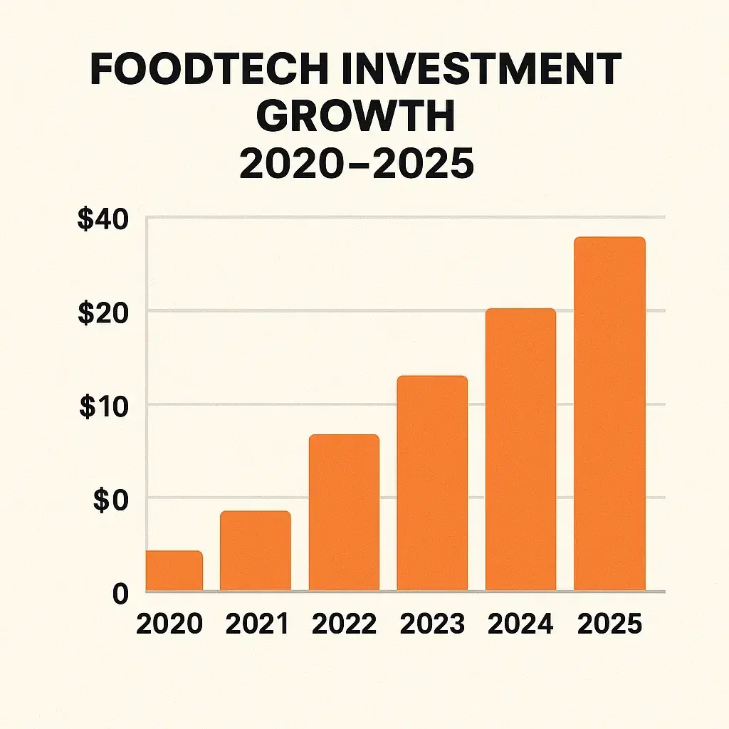 Most Profitable Food Service Apps to Launch in 2025 2 Foodtech Investment Growth