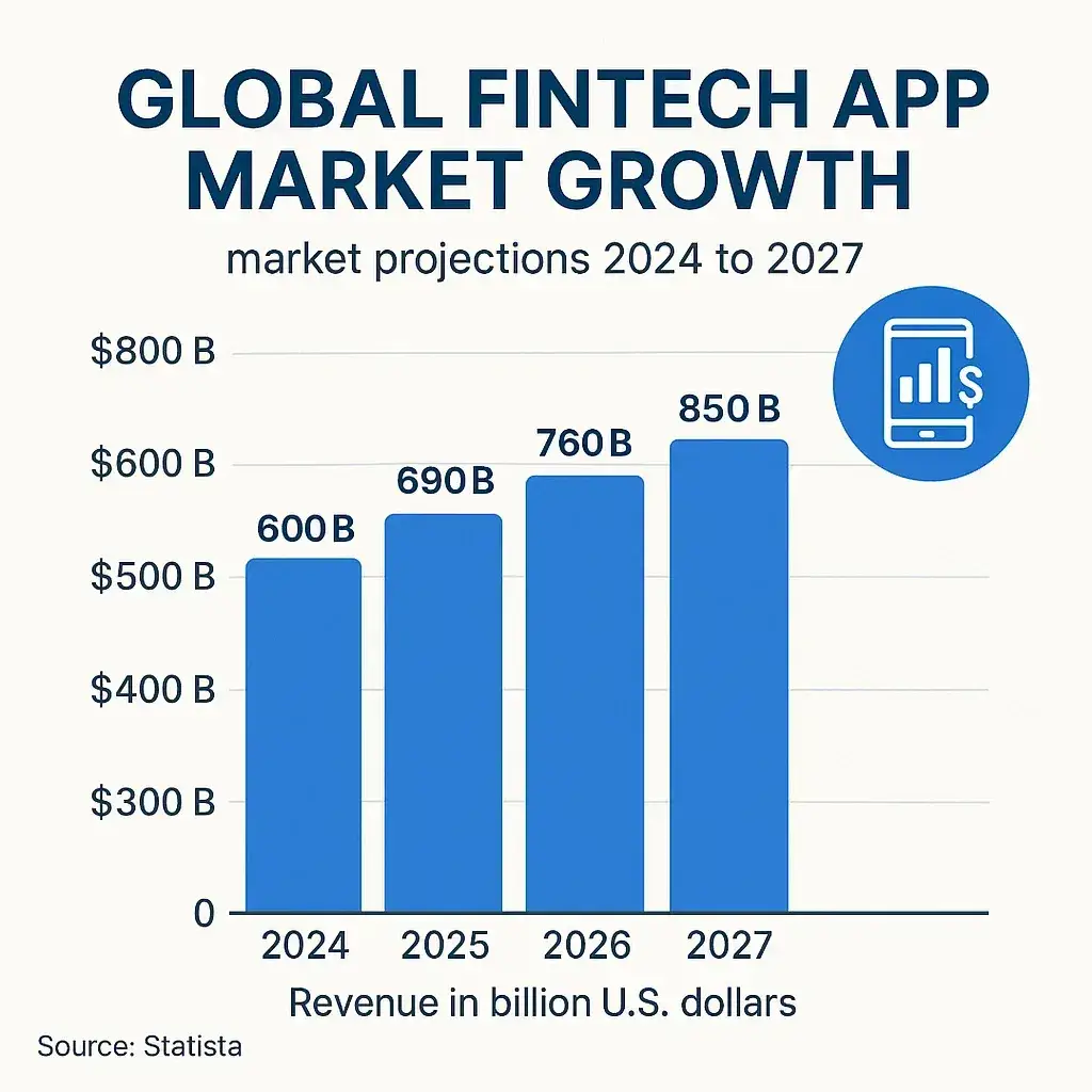 Most Profitable Digital Banking & Fintech Apps to Launch in 2026 1 Global Fintech Growth