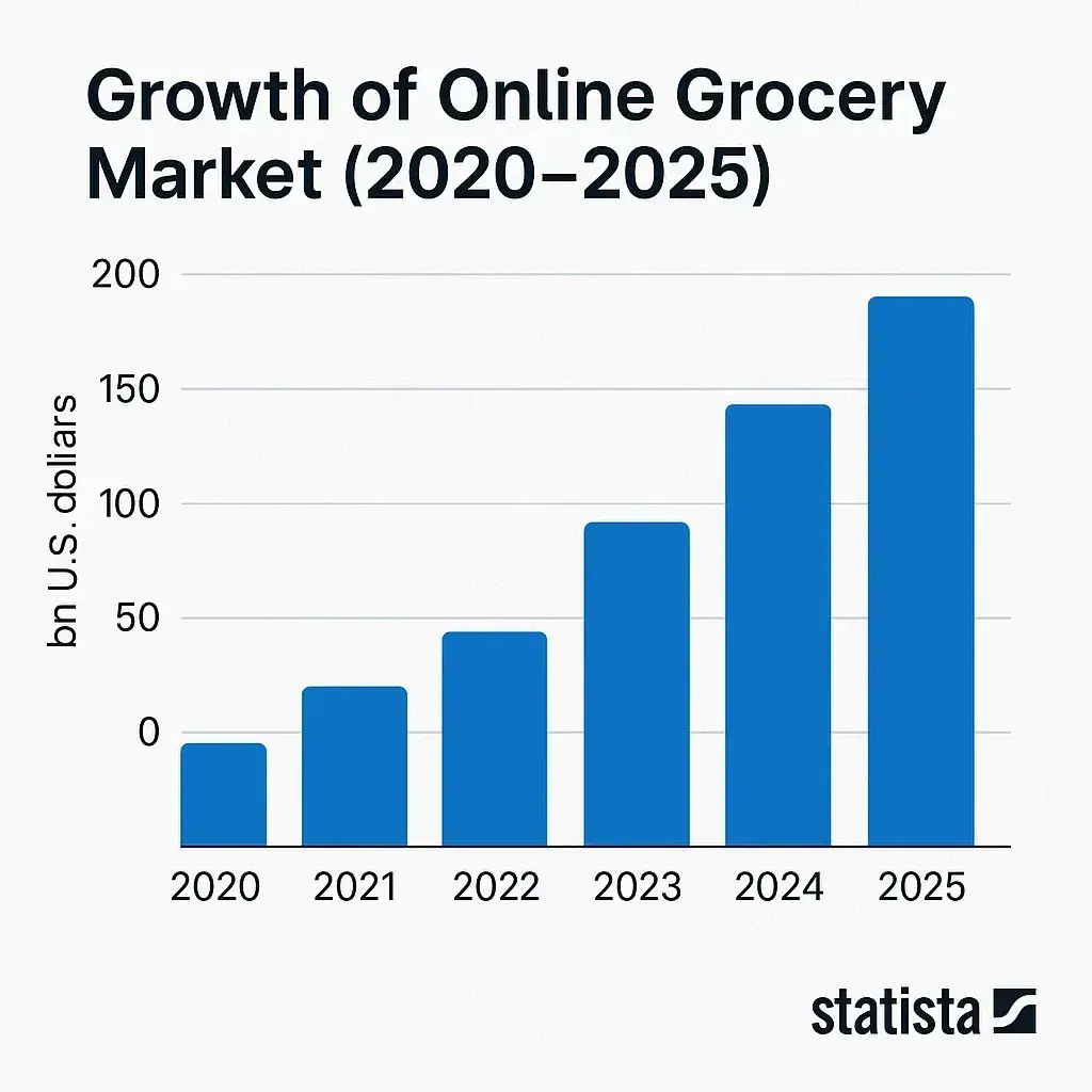 Most Profitable Grocery Delivery Apps to Launch 1 Growth of Online Groceries