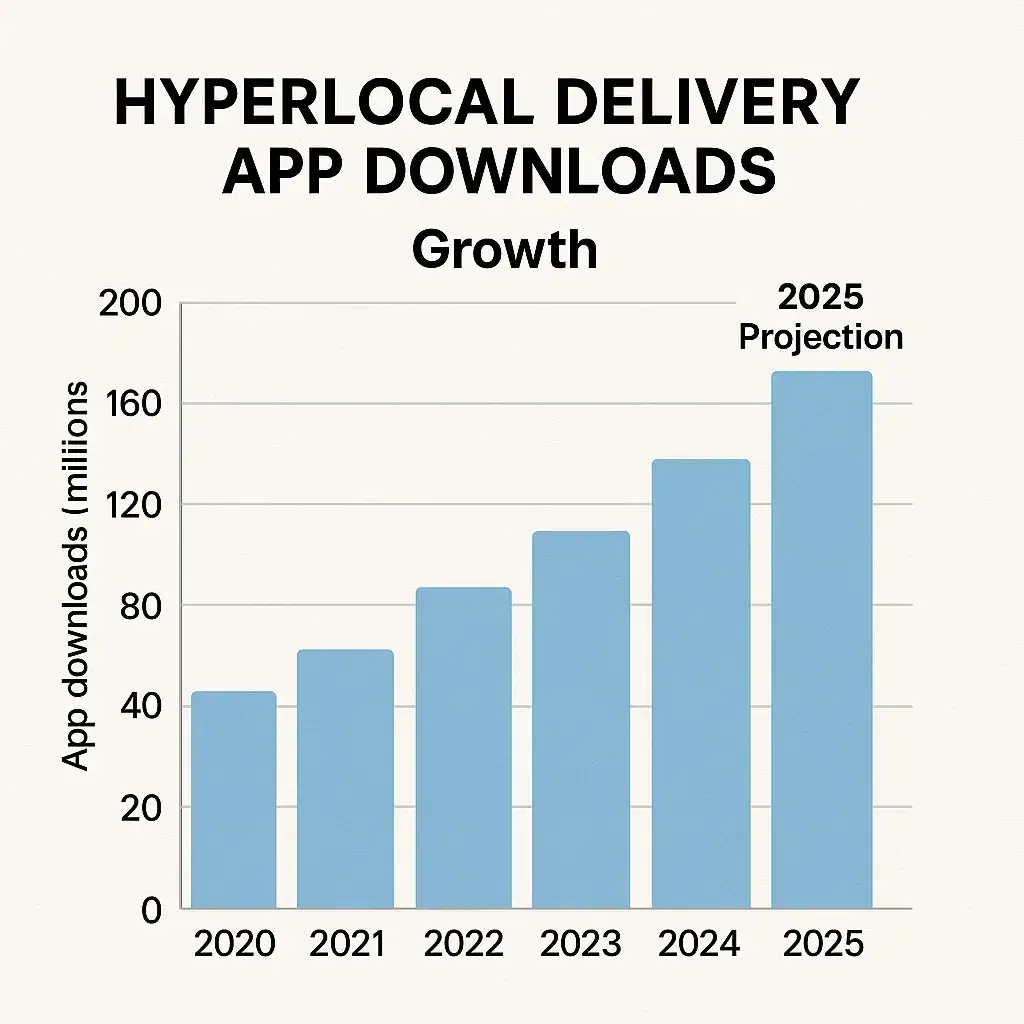 Most Profitable Hyperlocal Delivery Apps to Launch in 2025 1 Hyperlocal Delivery Growth