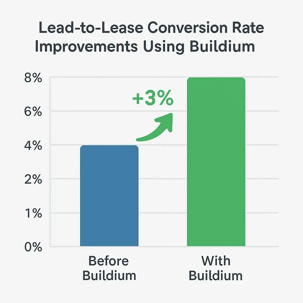 Buildium Features List for Smarter Property Management 3 Lead Conversion Chart