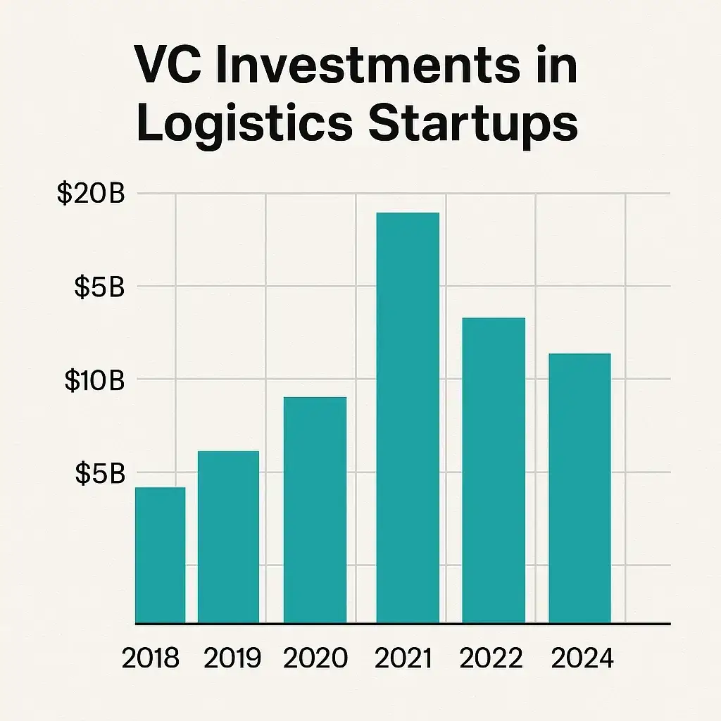 Most Profitable Logistics Package Delivery Apps to Launch in 2025 2 Logistics Startup Investments