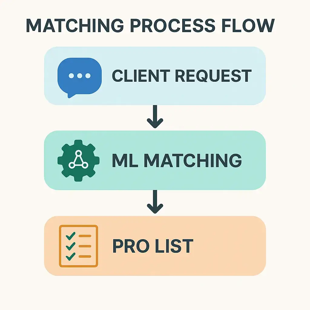 Thumbtack Features Breakdown for Startup Founders 1 Matching Process Infographic