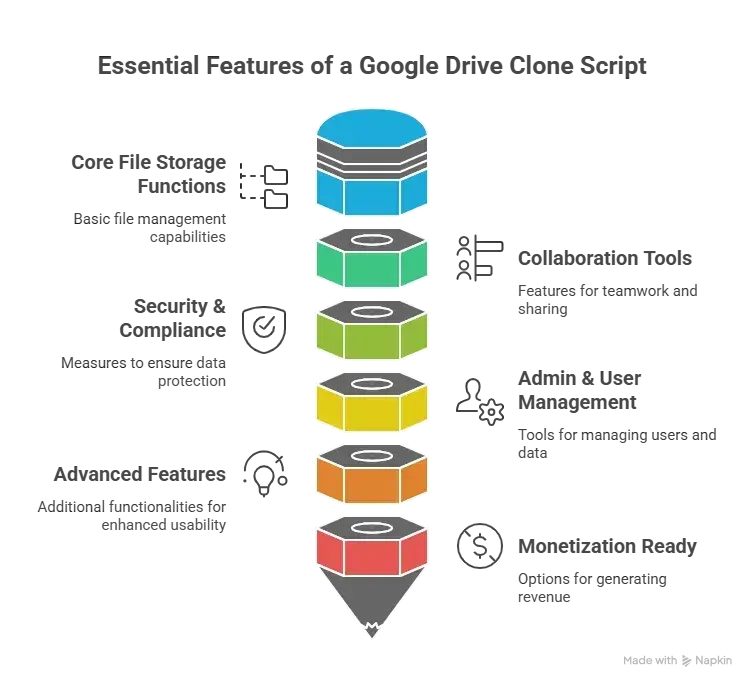 Best Google Drive Clone Script in 2026: Features & Pricing Compared 1 Must-Have Features in a Google Drive Clone Scripts